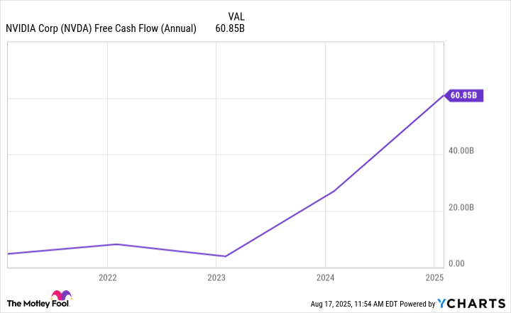 NVDA Free Cash Flow (Annual) Chart