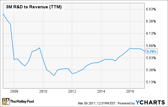 MMM R&D to Revenue (TTM) Chart