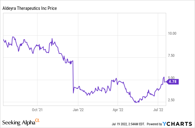Will Aldeyra Hits the Bull’s Eye in Dry Eye?