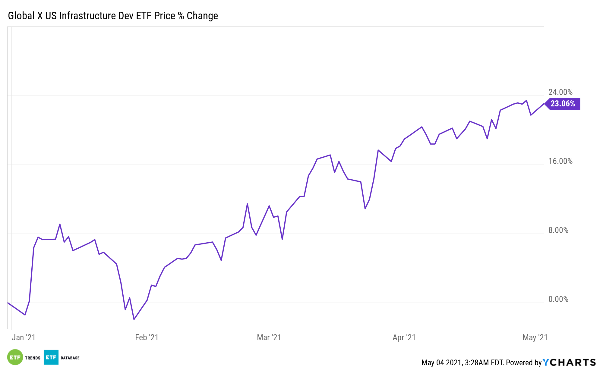 global x us infrastructure development etf