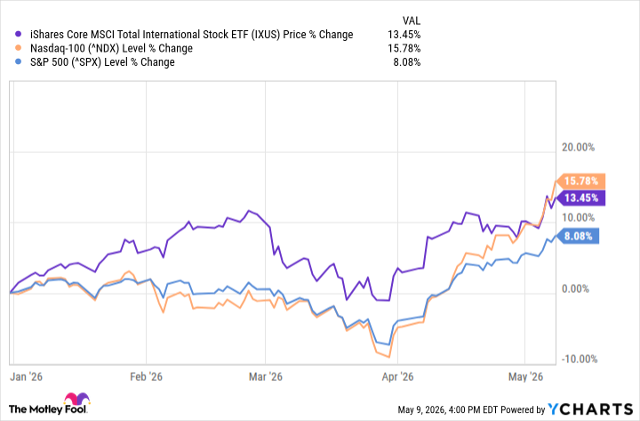 Beyond Borders: 10 Key Reasons to Consider IXUS International Stock ETF