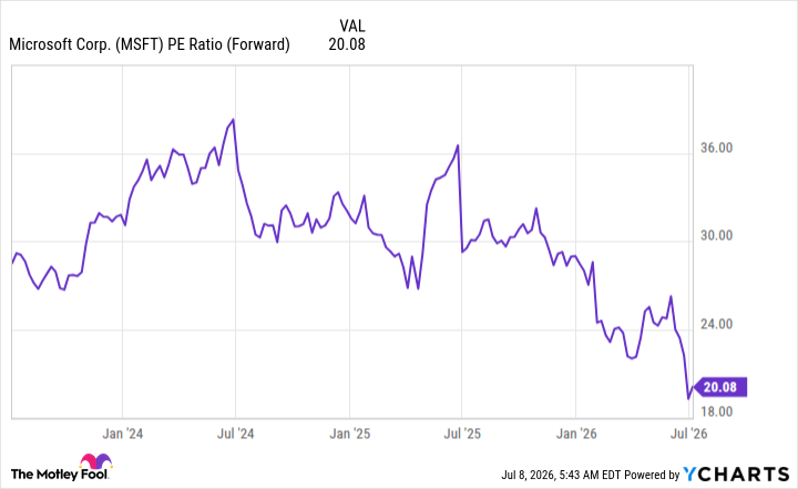 MSFT PE Ratio (Forward) Chart