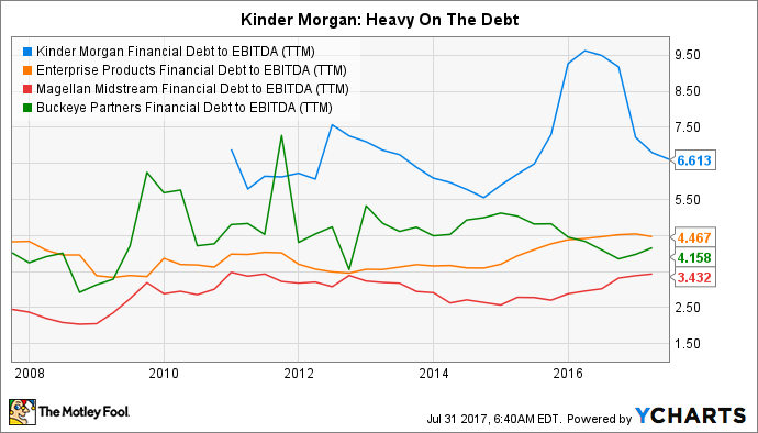 KMI Financial Debt to EBITDA (TTM) Chart