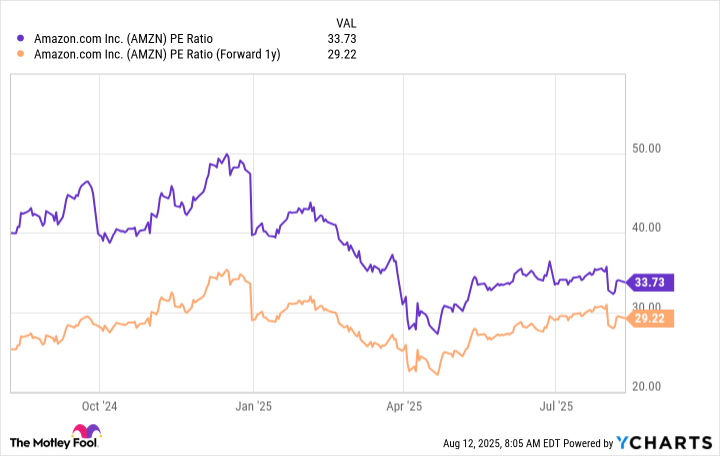 AMZN PE Ratio Chart