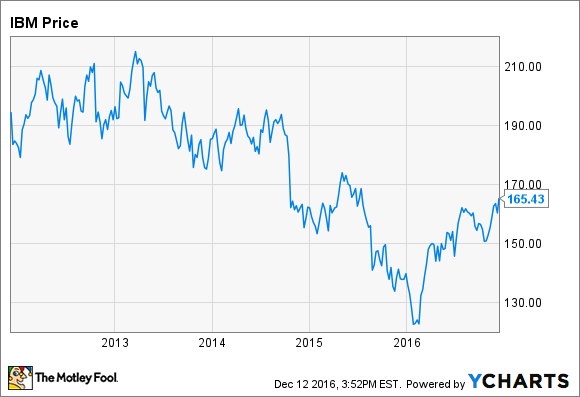 IBM Chart