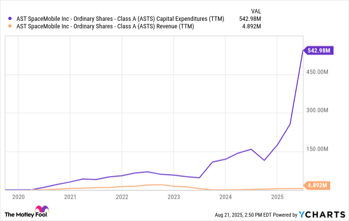 ASTS Capital Expenditures (TTM) Chart