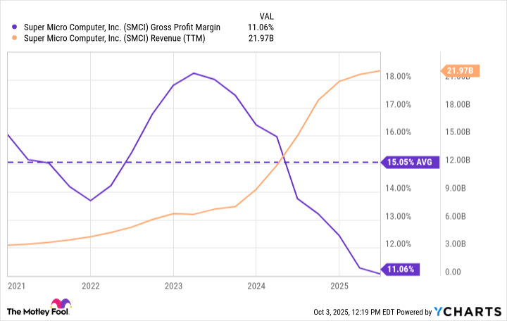 SMCI Gross Profit Margin Chart