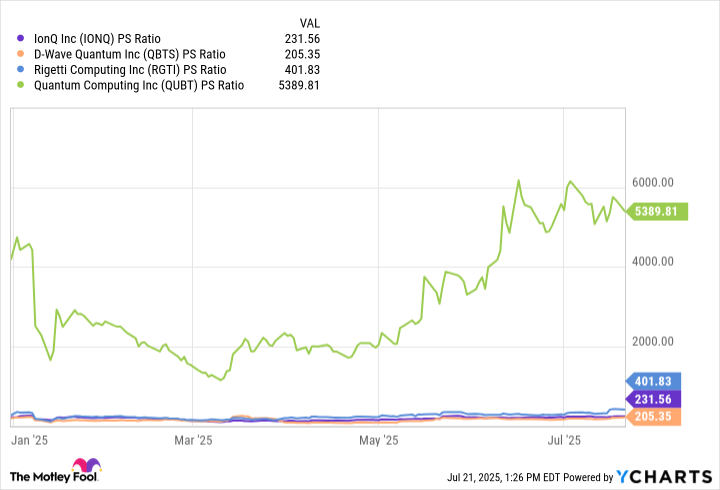 IONQ PS Ratio Chart