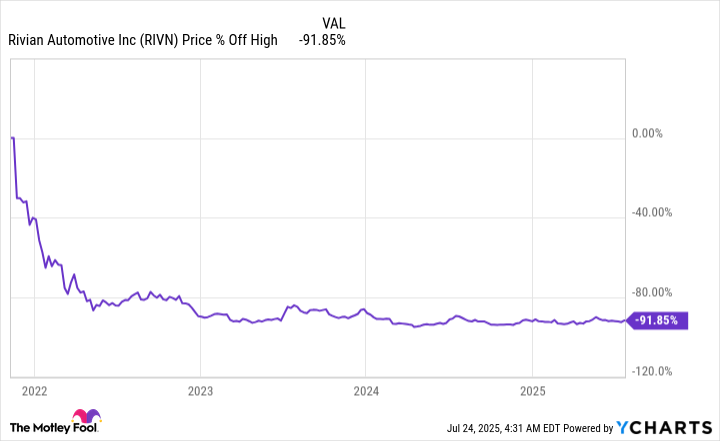 RIVN Chart