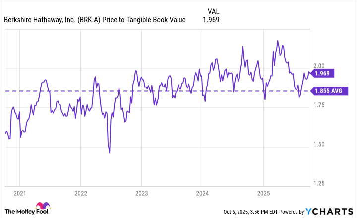 BRK.A Price to Tangible Book Value Chart