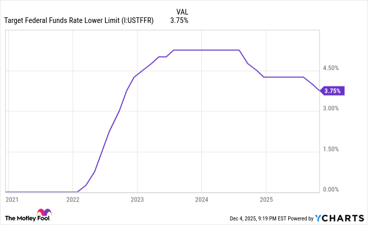 Target Federal Funds Rate Lower Limit Chart