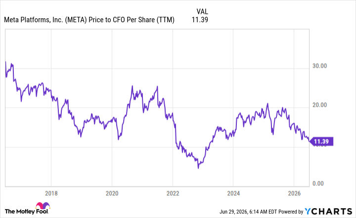 META Price to CFO Per Share (TTM) Chart