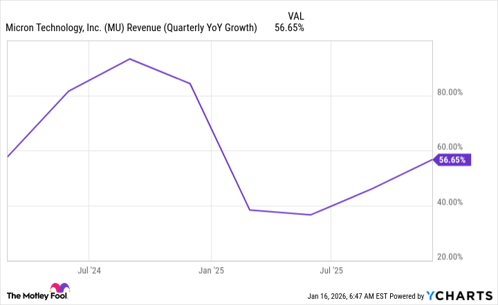 MU Revenue (Quarterly YoY Growth) Chart