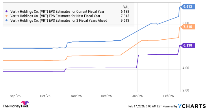 VRT EPS Estimates for Current Fiscal Year Chart