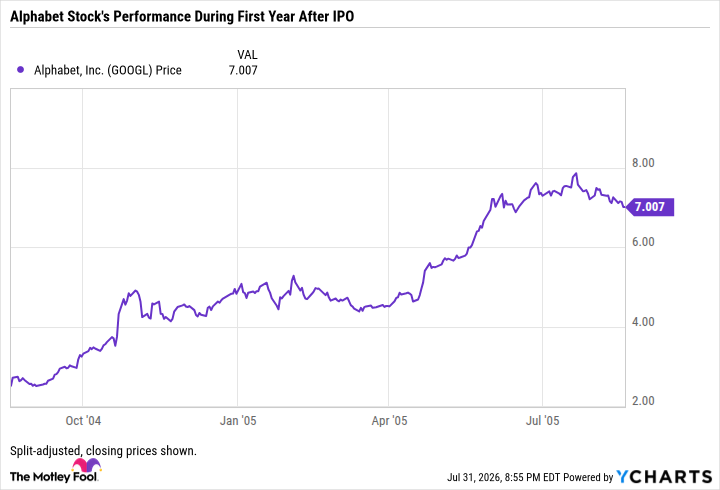 GOOGL Chart