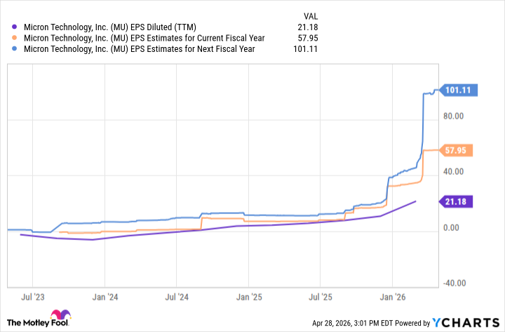 MU EPS Diluted (TTM) Chart