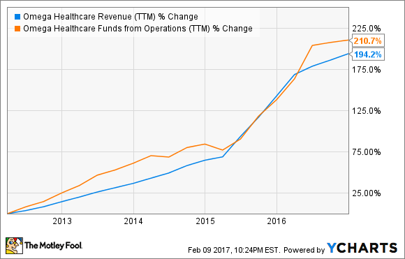 OHI Revenue (TTM) Chart