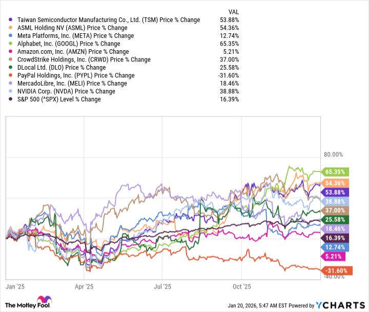 TSM Chart