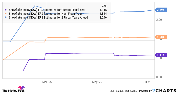 SNOW EPS Estimates for Current Fiscal Year Chart