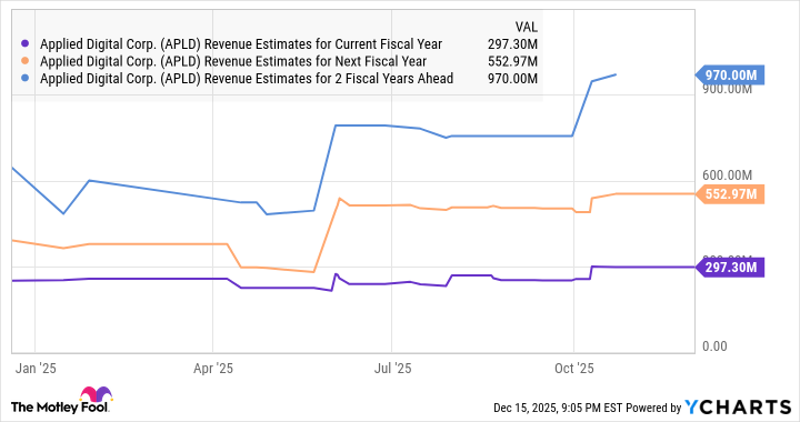 APLD Revenue Estimates for Current Fiscal Year Chart