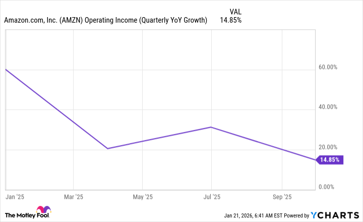 AMZN Operating Income (Quarterly YoY Growth) Chart