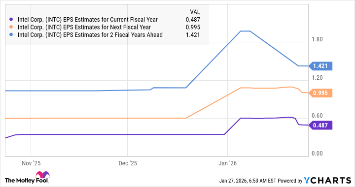 INTC EPS Estimates for Current Fiscal Year Chart