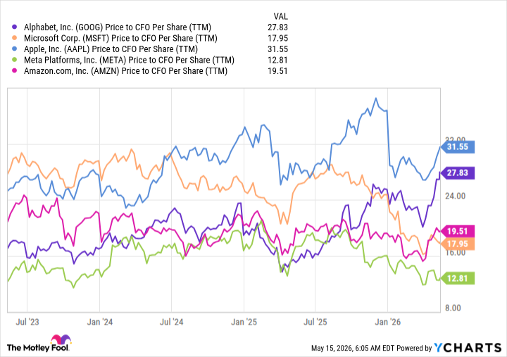 GOOG Price to CFO Per Share (TTM) Chart