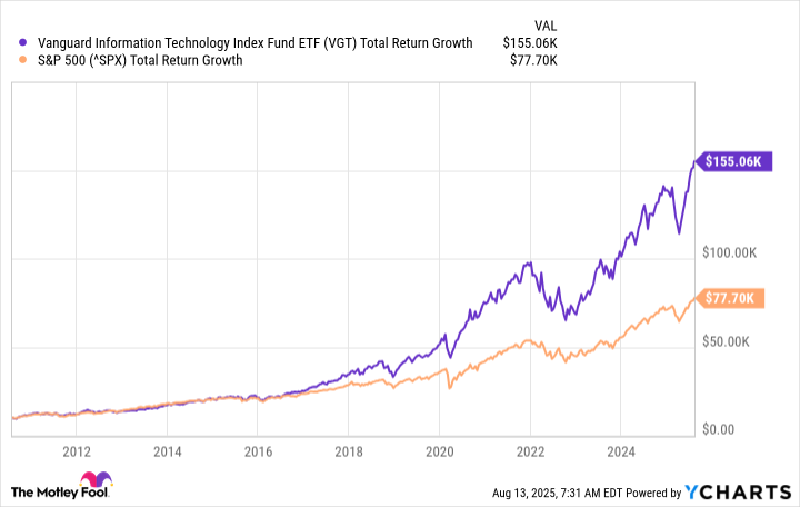 VGT Total Return Level Chart