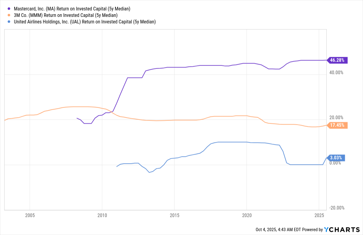 Return on Invested Capital (5y Median) for Mastercard vs 3M vs United Airlines