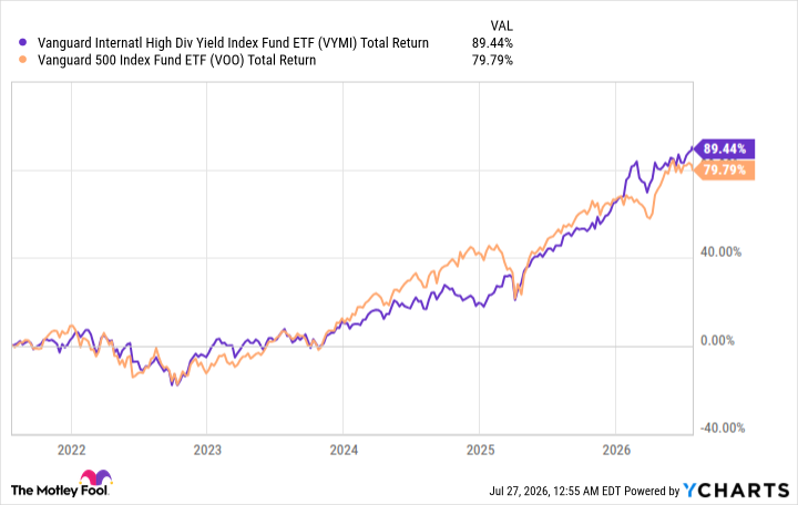 VYMI Total Return Level Chart