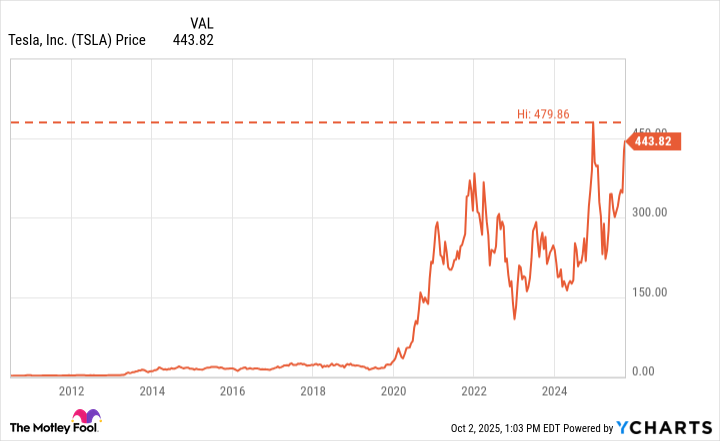 TSLA Chart