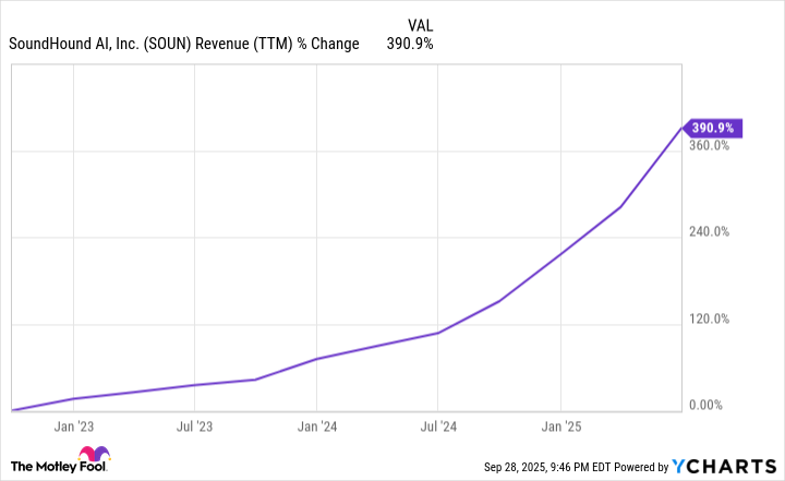 SOUN Revenue (TTM) Chart