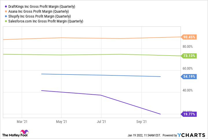 DKNG Gross Profit Margin (Quarterly) Chart
