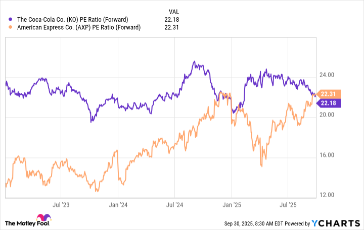 KO PE Ratio (Forward) Chart