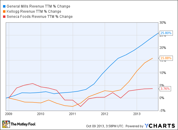 GIS Revenue TTM Chart