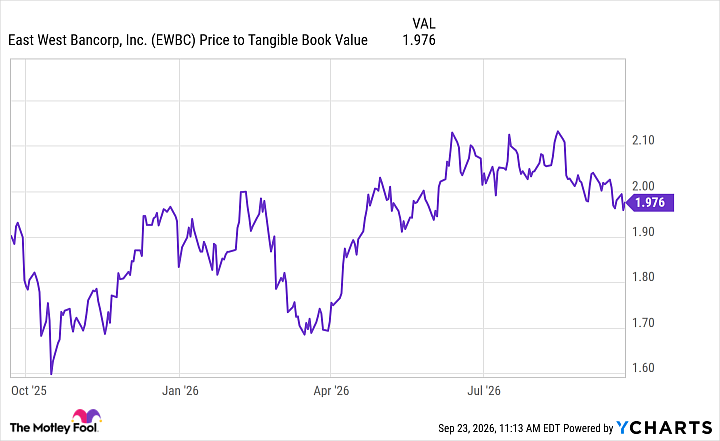 EWBC Price to Tangible Book Value Chart