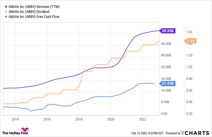 ABBV Revenue (TTM) Chart