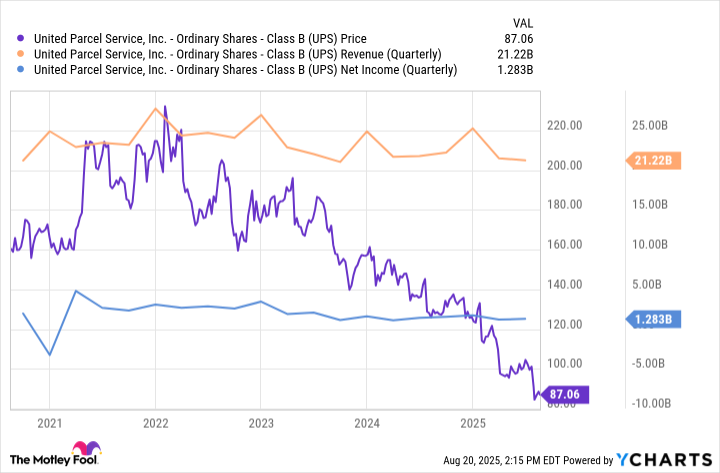 UPS Chart