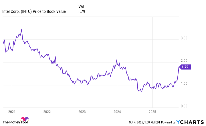 INTC Price to Book Value Chart