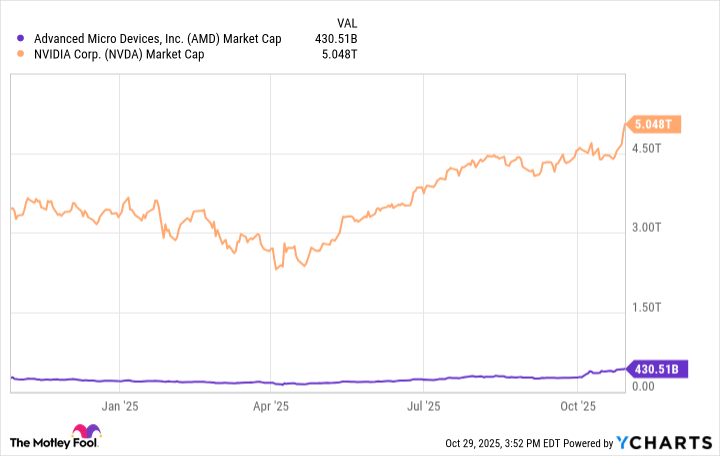 AMD Market Cap Chart