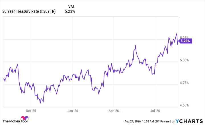 30 Year Treasury Rate Chart