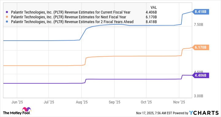 PLTR Revenue Estimates for Current Fiscal Year Chart