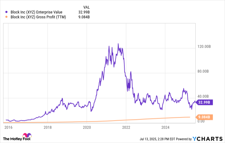 XYZ Enterprise Value Chart