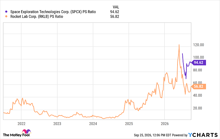 SPCX PS Ratio Chart