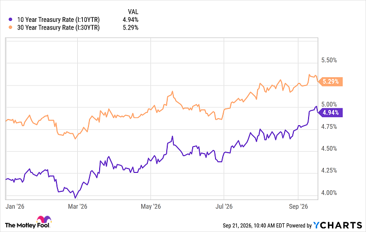 10 Year Treasury Rate Chart