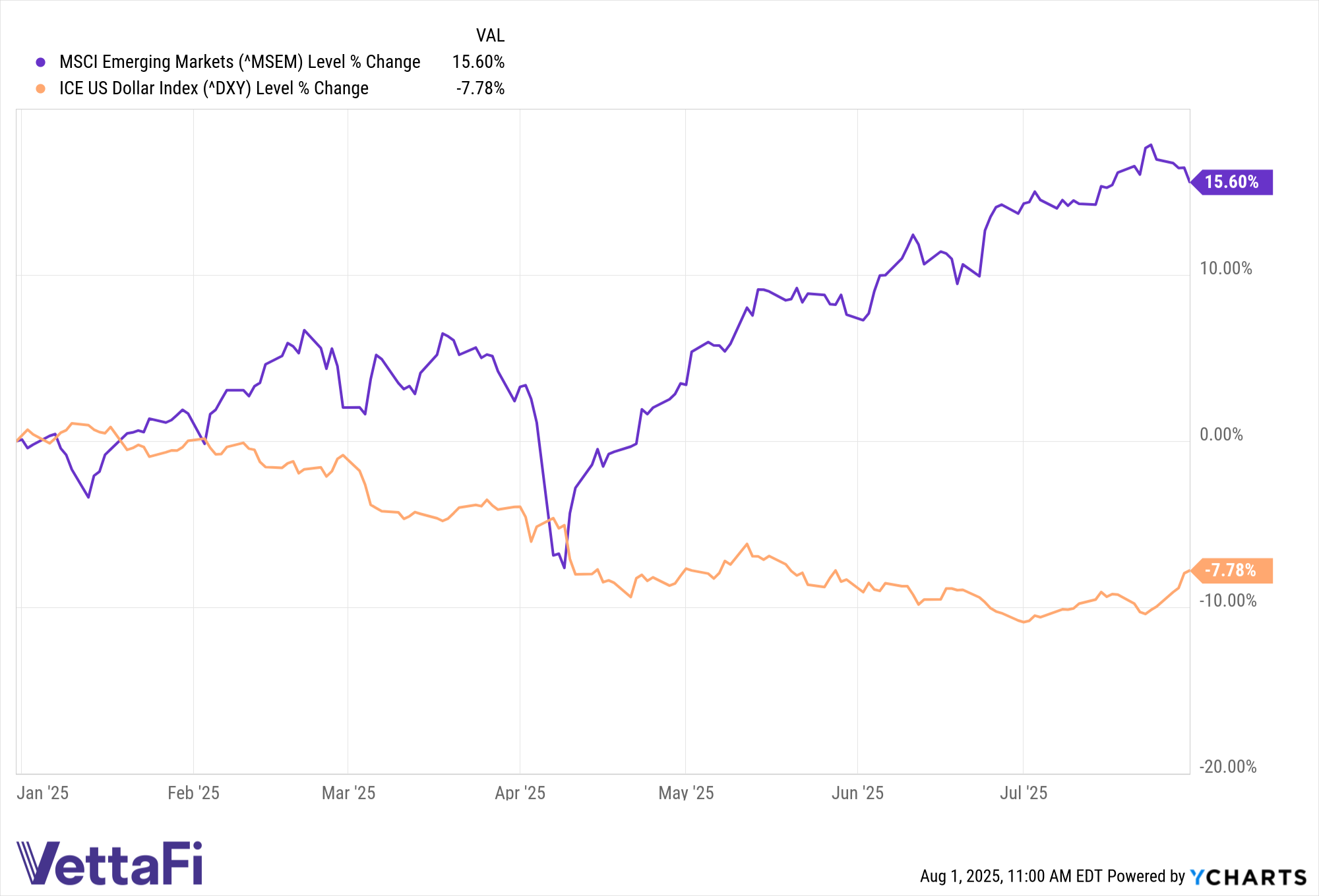 ^MSEM Chart