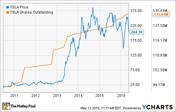 TSLA Chart