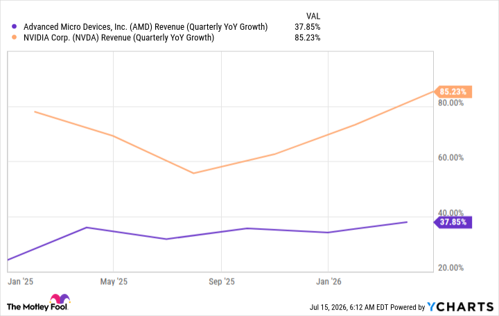 AMD Revenue (Quarterly YoY Growth) Chart