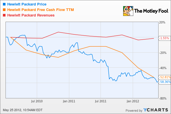 HPQ Chart