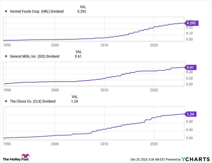 HRL Dividend Chart